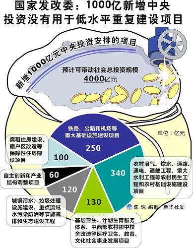 「1000億新增中央投資如何精準著力」 堅決不投低水平重復建設項目以筑牢高質量發展根基